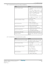 Preview for 45 page of Daikin Split Sensira R32 Service Manual