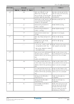 Preview for 131 page of Daikin VRV IV+ RXYTQ8U5YF Installer And User Manual