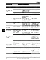 Preview for 68 page of Danfoss 102 Operating Instructions Manual