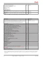 Предварительный просмотр 24 страницы Danfoss AK-CC 550A User Manual