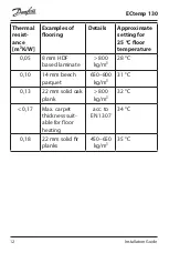 Предварительный просмотр 12 страницы Danfoss ECtemp 130 Installation Manual