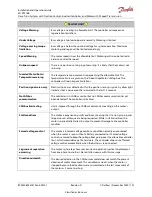 Preview for 132 page of Danfoss ED-DT318B Installation And Operation Manual