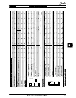 Предварительный просмотр 137 страницы Danfoss FC 100 Series Operating Instructions Manual