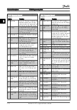 Preview for 132 page of Danfoss FC 300 Series Programming Manual