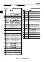 Preview for 140 page of Danfoss FC 300 Series Programming Manual