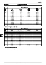 Preview for 92 page of Danfoss FC 300 Operating Instructions Manual