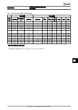 Preview for 95 page of Danfoss FC 300 Operating Instructions Manual