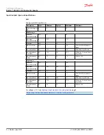 Предварительный просмотр 8 страницы Danfoss PLUS+1 MC0XX-1 series Technical Information