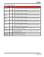 Preview for 247 page of Danfoss TGH285 Service Manual