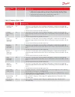 Предварительный просмотр 259 страницы Danfoss Turbocor TT Series Service Manual