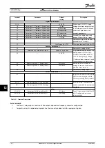 Предварительный просмотр 122 страницы Danfoss VLT 380-500 V Design Manual