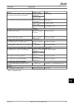 Preview for 147 page of Danfoss VLT 380-500 V Design Manual