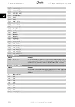 Предварительный просмотр 106 страницы Danfoss VLT AQUA Drive FC 200 Programming Manual