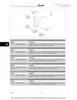 Предварительный просмотр 102 страницы Danfoss VLT Automation VT Drive FC 322 Instruction Manual