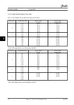 Предварительный просмотр 212 страницы Danfoss VLT AutomationDrive FC 300 Design Manual