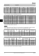 Предварительный просмотр 214 страницы Danfoss VLT AutomationDrive FC 300 Design Manual