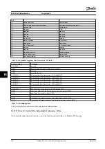 Предварительный просмотр 280 страницы Danfoss VLT AutomationDrive FC 300 Design Manual