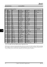 Preview for 144 page of Danfoss VLT AutomationDrive FC 302 Instruction Manual