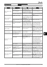 Предварительный просмотр 63 страницы Danfoss VLT AutomationDrive Operating Instructions Manual