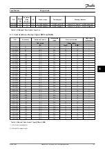 Предварительный просмотр 83 страницы Danfoss VLT Brake Resistor MCE 101 Design Manual