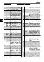 Preview for 64 page of Danfoss VLT CDS302 Operating Instructions Manual