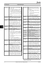 Preview for 84 page of Danfoss VLT FC 103 Operating Instructions Manual