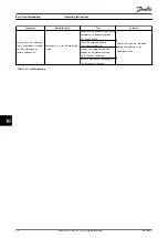 Preview for 96 page of Danfoss VLT FC 103 Operating Instructions Manual