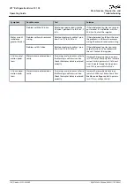 Preview for 140 page of Danfoss VLT FC 103 Operating