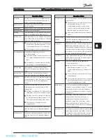 Предварительный просмотр 64 страницы Danfoss vlt fcd 302 Operating Instructions Manual