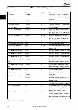 Предварительный просмотр 32 страницы Danfoss VLT HVAC Basic Drive FC 101 Design Manual