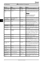 Предварительный просмотр 74 страницы Danfoss VLT HVAC Basic Drive FC 101 Design Manual