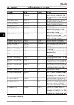 Preview for 78 page of Danfoss VLT HVAC Basic Drive FC 101 Design Manual