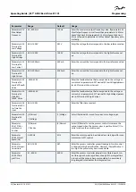 Preview for 54 page of Danfoss VLT HVAC Basic Drive FC 101 Operating Manual