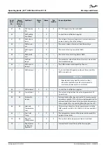 Предварительный просмотр 64 страницы Danfoss VLT HVAC Basic Drive FC 101 Operating Manual