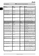 Preview for 18 page of Danfoss VLT HVAC Basic Drive FC 101 Programming Manual