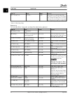 Предварительный просмотр 32 страницы Danfoss VLT HVAC Basic Drive FC 101 Quick Manual