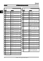 Preview for 72 page of Danfoss VLT HVAC Drive FC 100 Series Programming Manual