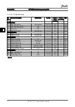 Предварительный просмотр 106 страницы Danfoss VLT HVAC Drive FC 100 Series Programming Manual