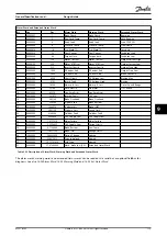 Preview for 175 page of Danfoss VLT HVAC Drive FC 102 Design Manual