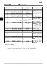 Preview for 36 page of Danfoss VLT HVAC Drive FC 102 Installation Manual