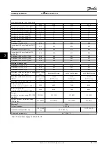 Предварительный просмотр 122 страницы Danfoss VLT HVAC Drive FC 102 Instruction Manual