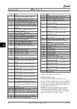 Preview for 132 page of Danfoss VLT HVAC Drive FC 102 Instruction Manual