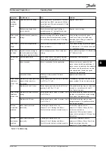 Preview for 75 page of Danfoss VLT HVAC Drive FC 102 Operating Manual