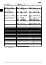 Preview for 22 page of Danfoss VLT HVAC Drive FC 102 Programming Manual