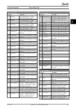 Preview for 109 page of Danfoss VLT HVAC Drive FC 102 Programming Manual