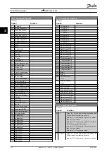 Preview for 112 page of Danfoss VLT HVAC Drive FC 102 Programming Manual