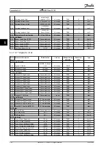 Preview for 230 page of Danfoss VLT HVAC Drive FC 102 Programming Manual