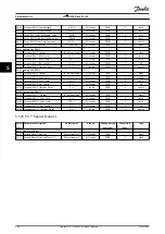 Preview for 246 page of Danfoss VLT HVAC Drive FC 102 Programming Manual