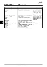 Preview for 52 page of Danfoss VLT HVAC Drive FC 102 User Manual