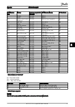 Preview for 48 page of Danfoss VLT MCA 121 EtherNet/IP Operating Instructions Manual